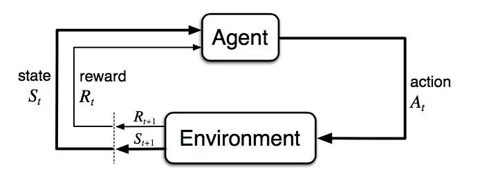 Agent-Environment MDP